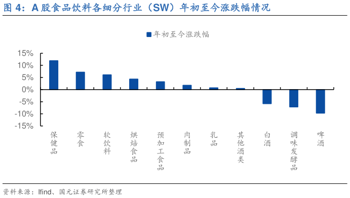 谁知道A 股食品饮料各细分行业(SW)年初至今涨跌幅情况?