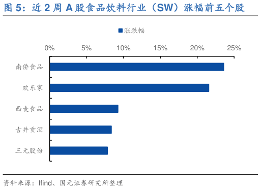 你知道近 2 周 A 股食品饮料行业(SW)涨幅前五个股?
