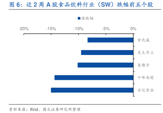 怎样理解近 2 周 A 股食品饮料行业(SW)跌幅前五个股?