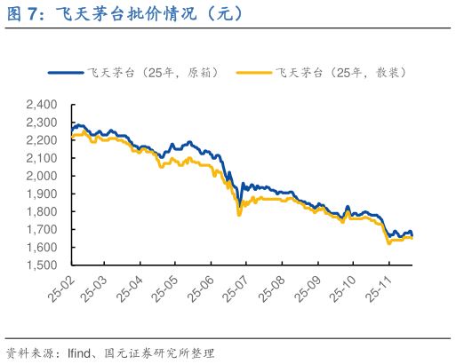 如何才能飞天茅台批价情况(元)?