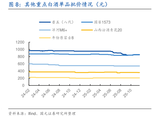 如何了解其他重点白酒单品批价情况(元)?