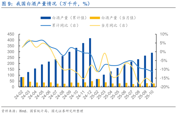 如何才能我国白酒产量情况(万千升,%)?