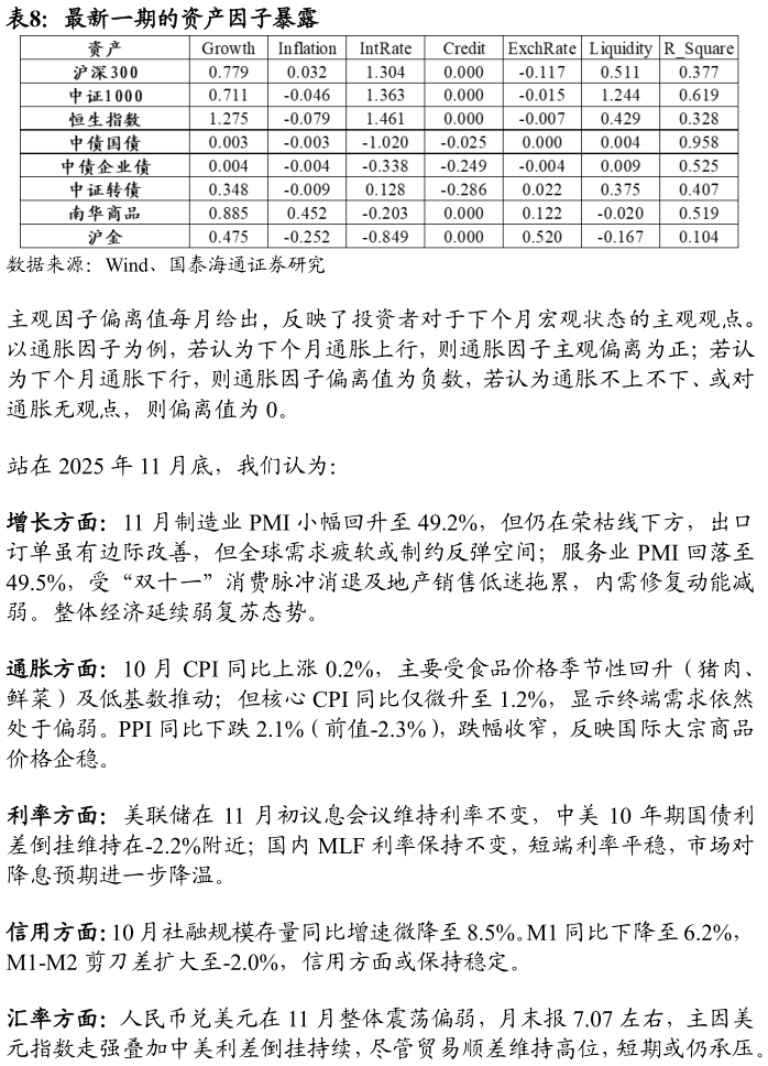 想问下各位网友最新一期的资产因子暴露