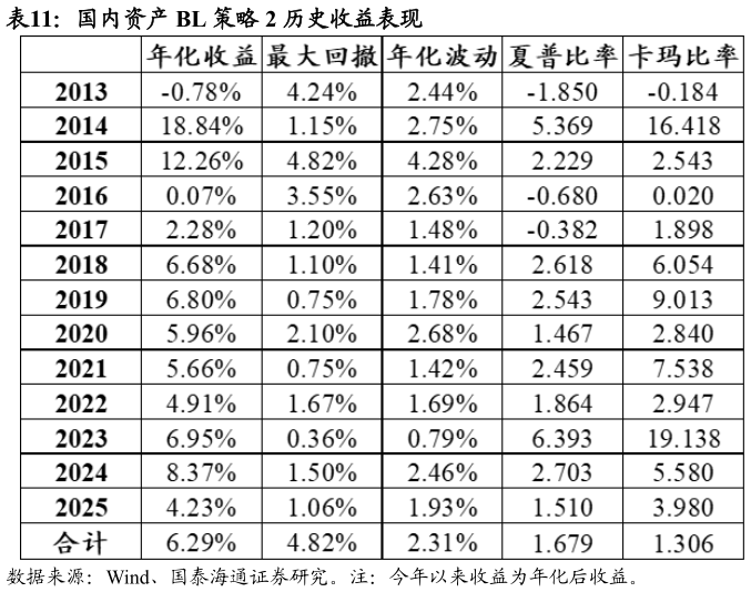 如何看待国内资产 BL 策略 2 历史收益表现