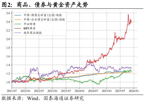 谁知道商品、债券与黄金资产走势