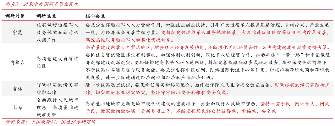 我想了解一下近期中央调研多聚焦民生