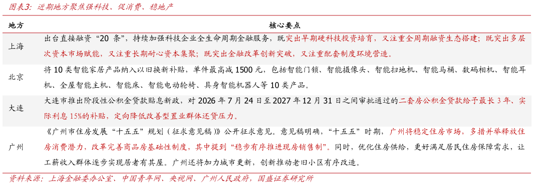 我想了解一下近期地方聚焦强科技、促消费、稳地产