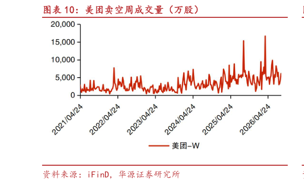 如何了解美团卖空周成交量（万股）