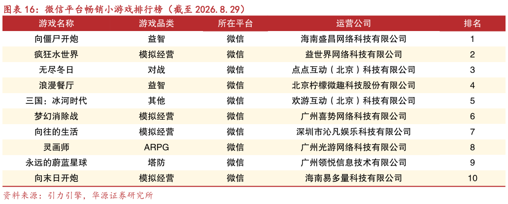 想关注一下微信平台畅销小游戏排行榜（截至 2026.8.29）