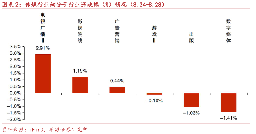 各位网友请教一下传媒行业细分子行业涨跌幅（%）情况（8.24-8.28）