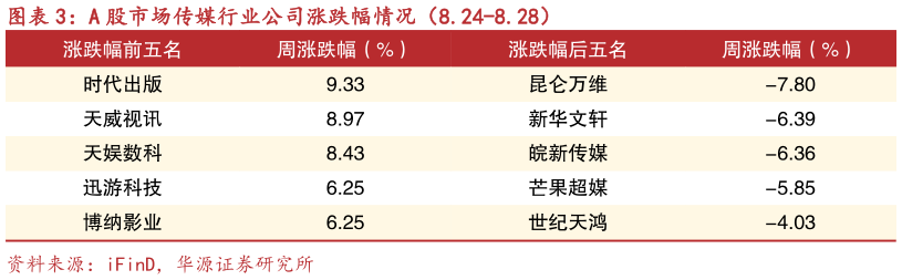 请问一下A 股市场传媒行业公司涨跌幅情况（8.24-8.28）