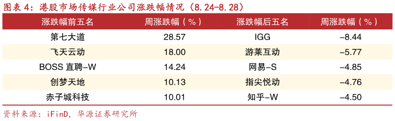 如何才能港股市场传媒行业公司涨跌幅情况（8.24-8.28）
