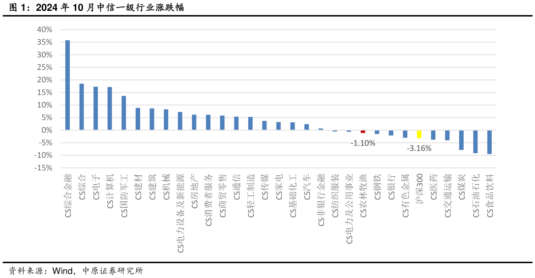 如何看待2024 年 10 月中信一级行业涨跌幅?