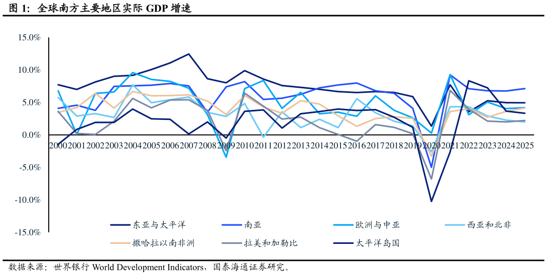 如何了解全球南方主要地区实际 GDP 增速