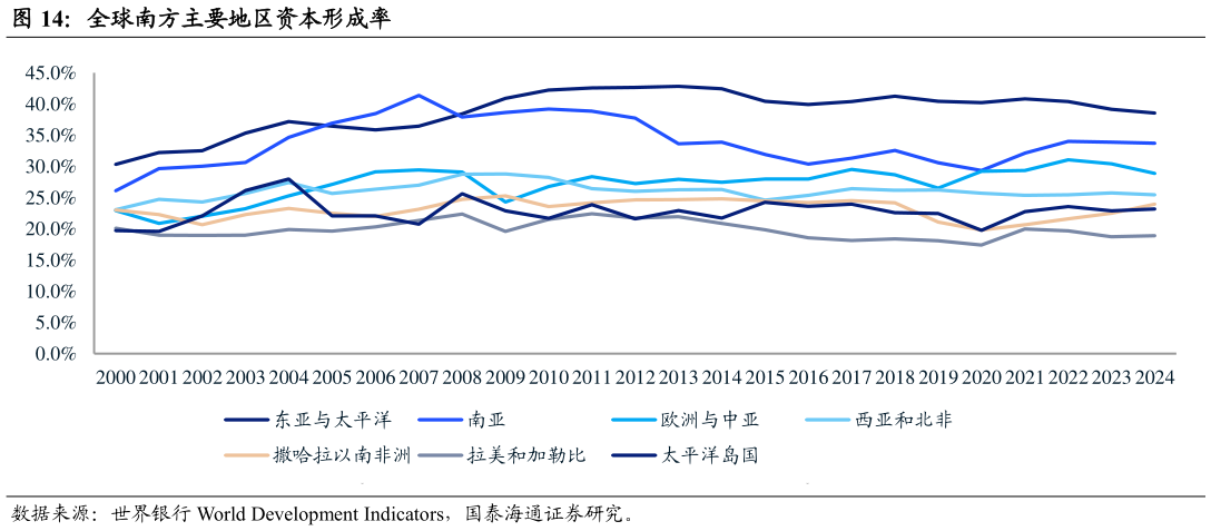 各位网友请教一下全球南方主要地区资本形成率