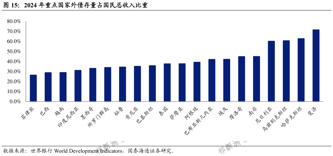 想问下各位网友2024 年重点国家外债存量占国民总收入比重
