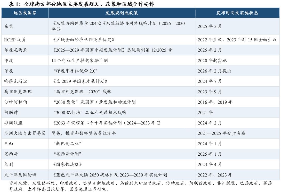 我想了解一下全球南方部分地区主要发展规划、政策和区域合作安排