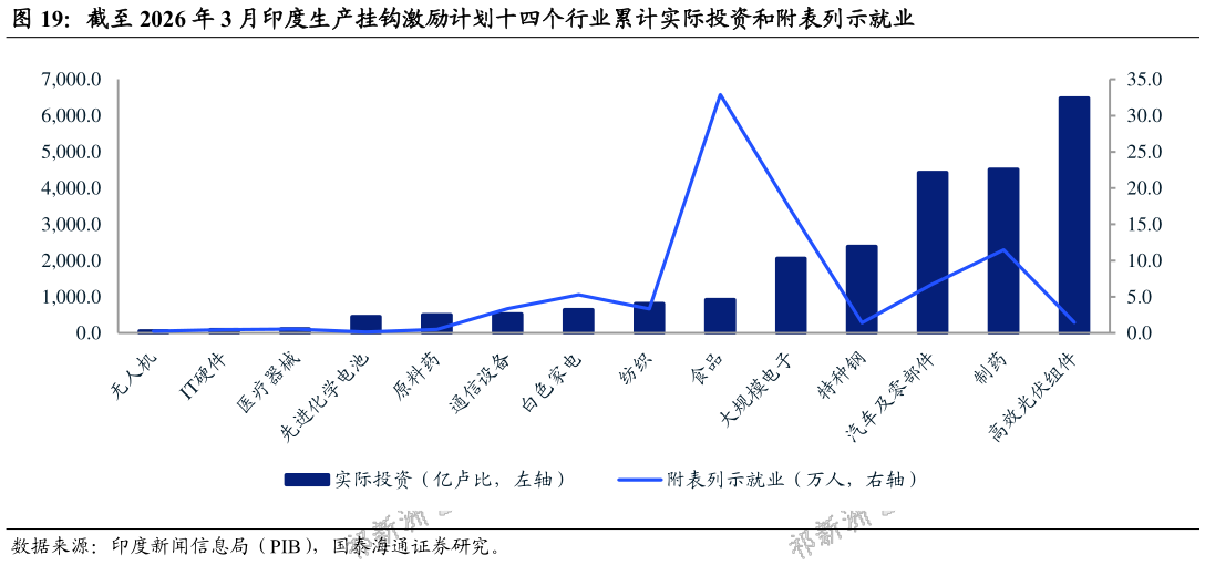 如何了解截至 2026 年 3 月印度生产挂钩激励计划十四个行业累计实际投资和附表列示就业