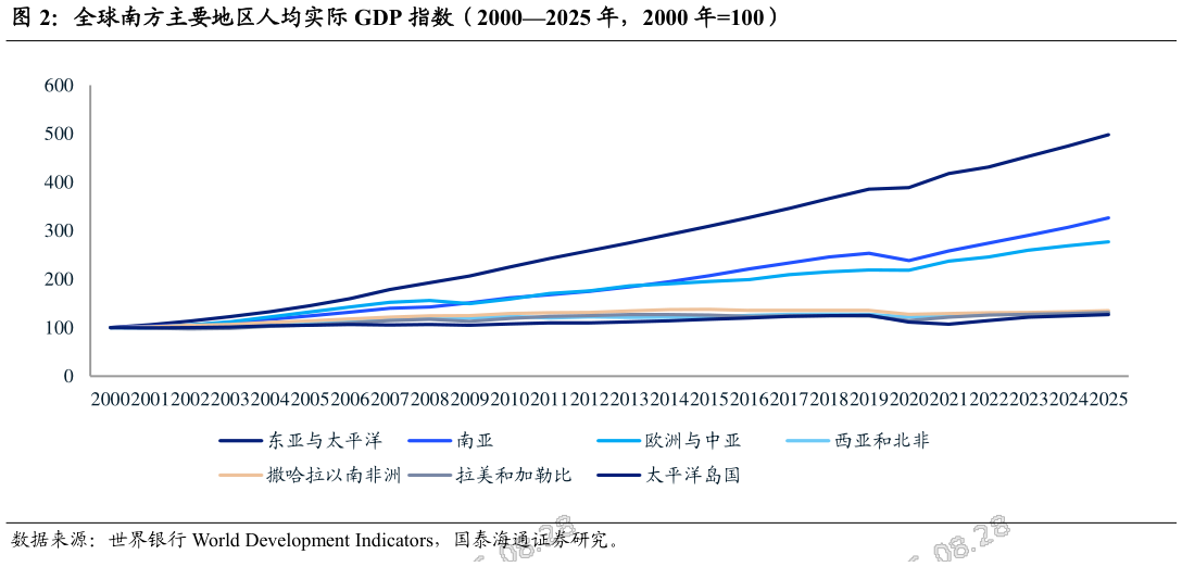 一起讨论下全球南方主要地区人均实际 GDP 指数（20002025 年，2000 年100）