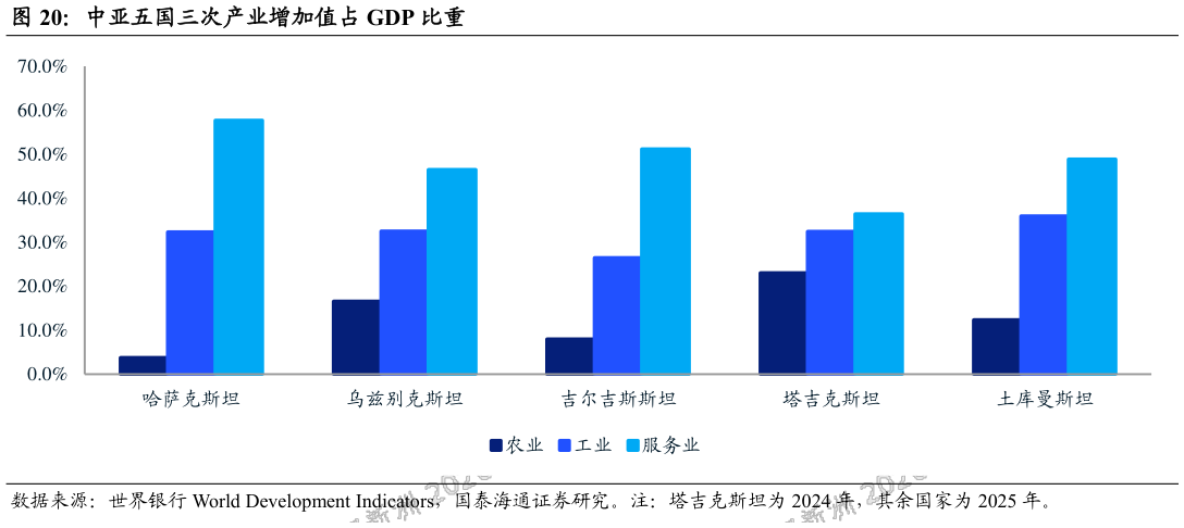 如何解释中亚五国三次产业增加值占 GDP 比重