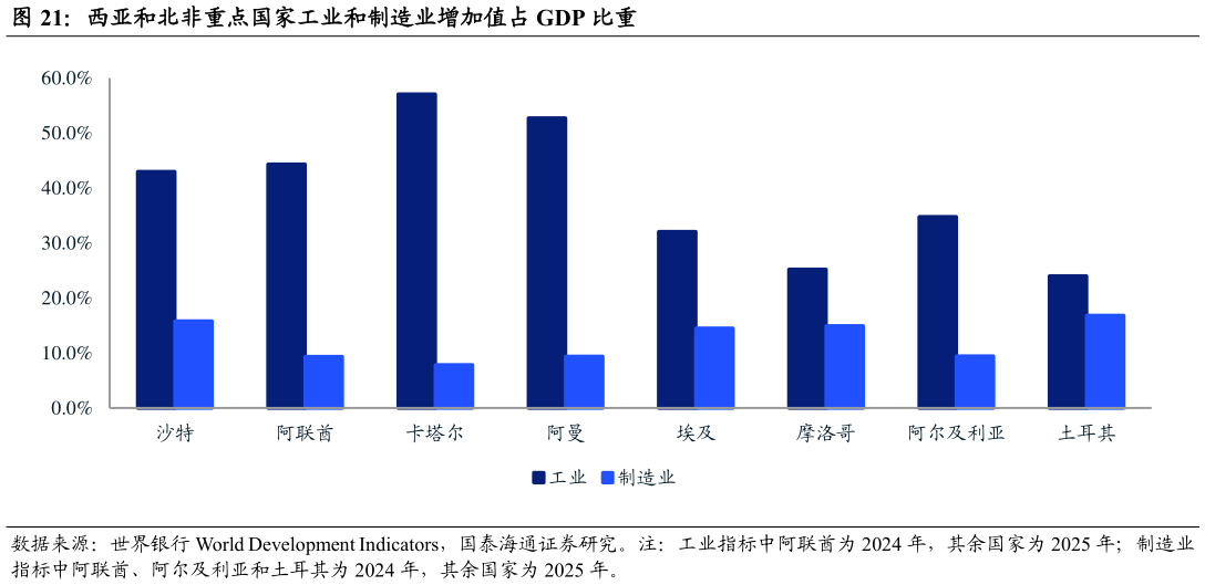 你知道西亚和北非重点国家工业和制造业增加值占 GDP 比重