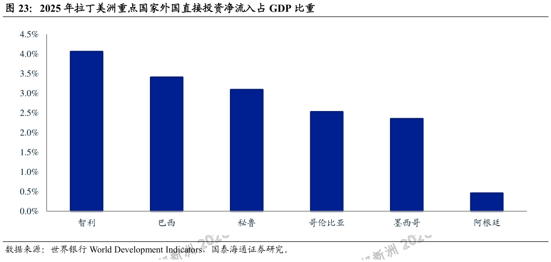 各位网友请教一下2025 年拉丁美洲重点国家外国直接投资净流入占 GDP 比重