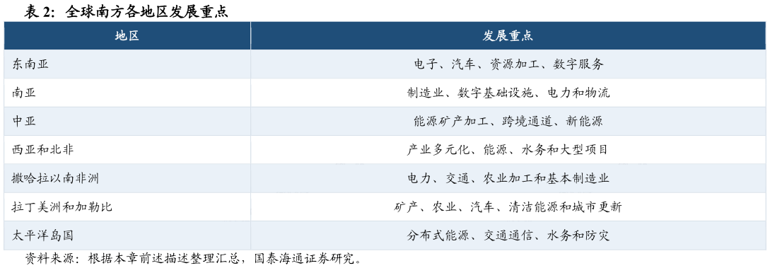 想问下各位网友全球南方各地区发展重点