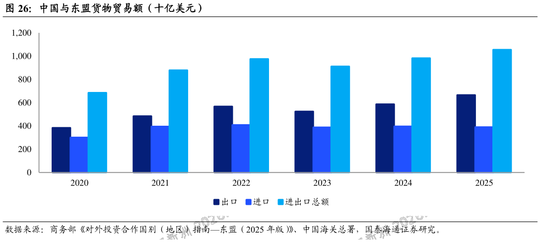 各位网友请教一下中国与东盟货物贸易额（十亿美元）
