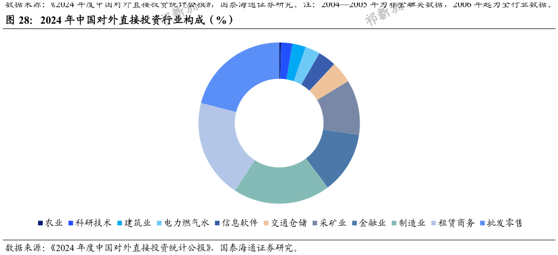 谁知道2024 年中国对外直接投资行业构成（%）