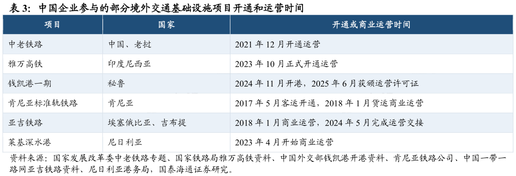 怎样理解中国企业参与的部分境外交通基础设施项目开通和运营时间