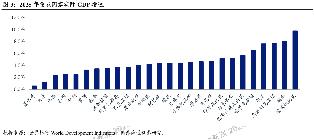 咨询大家2025 年重点国家实际 GDP 增速