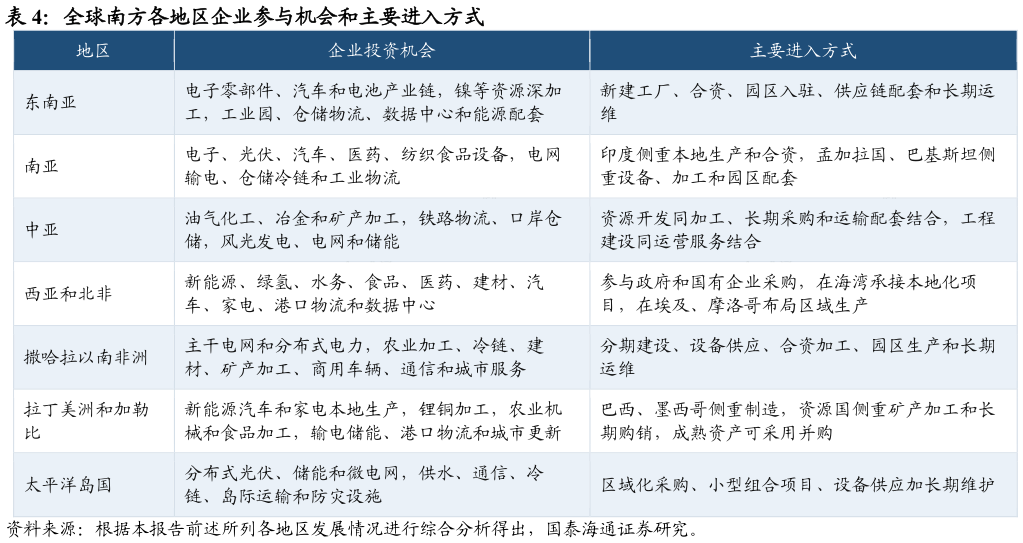 如何看待全球南方各地区企业参与机会和主要进入方式