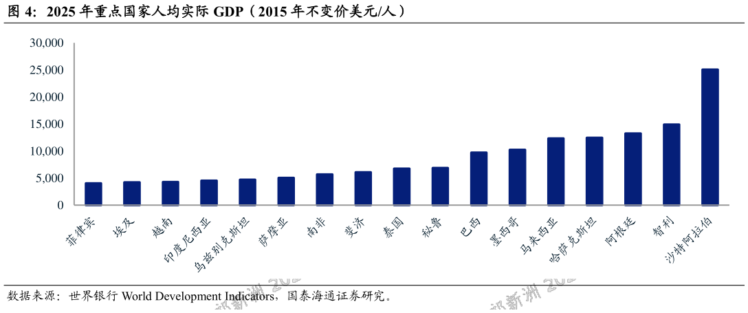 想关注一下2025 年重点国家人均实际 GDP（2015 年不变价美元人）