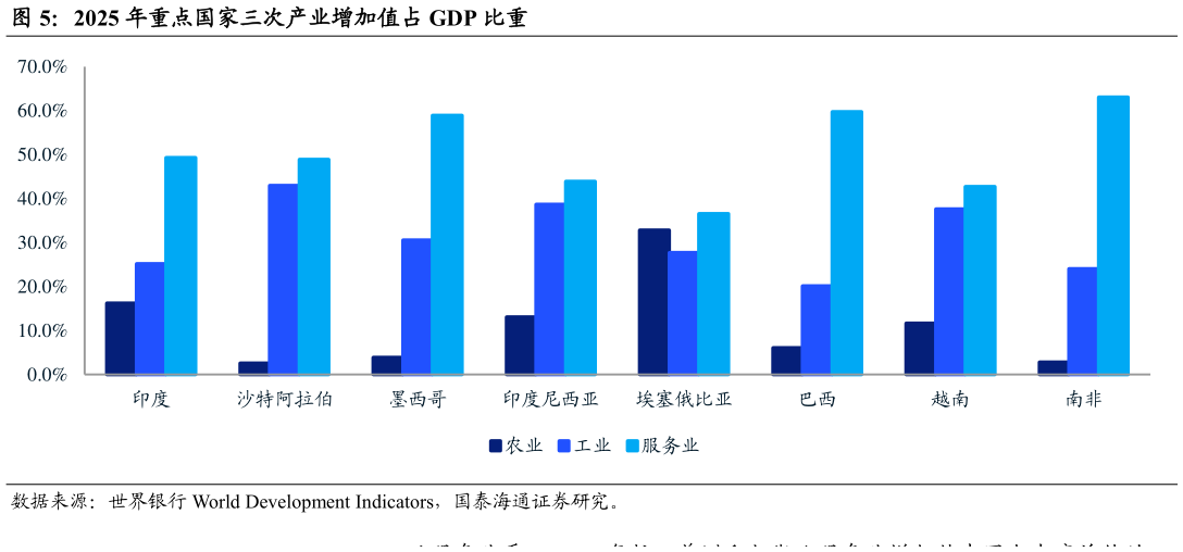请问一下2025 年重点国家三次产业增加值占 GDP 比重
