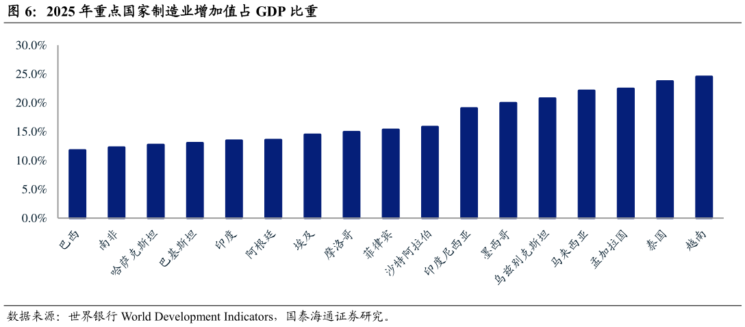 咨询下各位2025 年重点国家制造业增加值占 GDP 比重