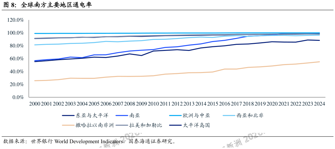 谁知道全球南方主要地区通电率
