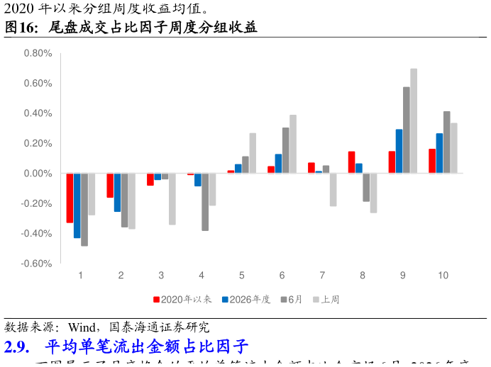 我想了解一下尾盘成交占比因子周度分组收益?