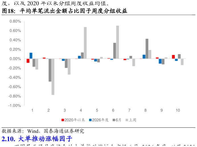 我想了解一下平均单笔流出金额占比因子周度分组收益