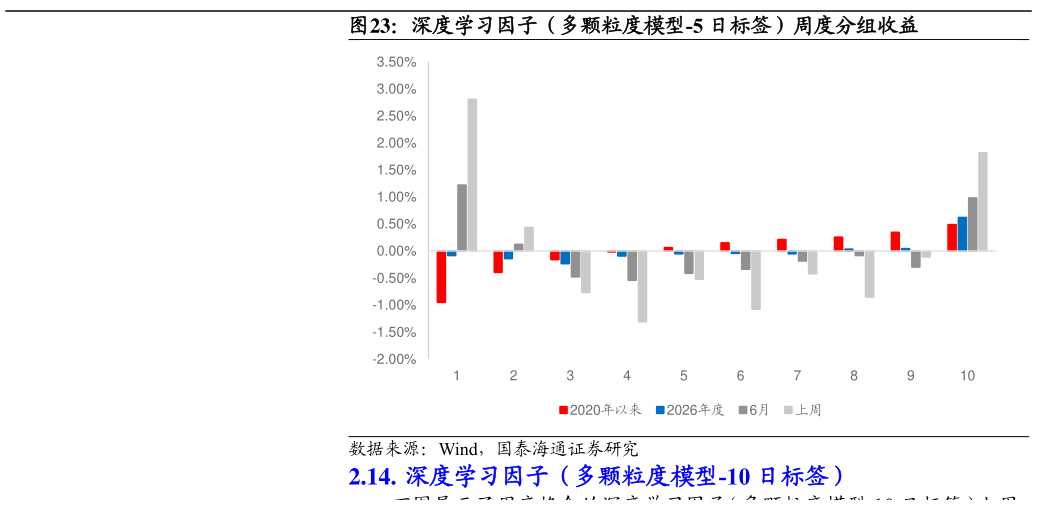 各位网友请教一下深度学习因子(多颗粒度模型-5 日标签)周度分组收益?