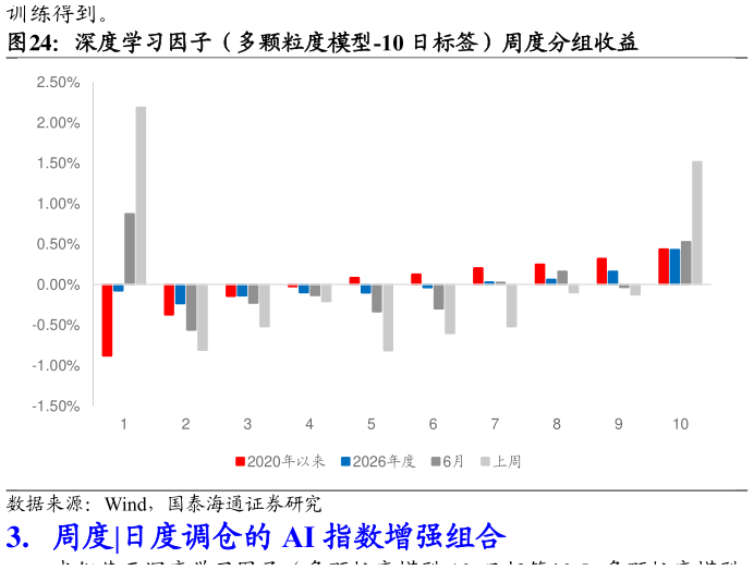 如何了解深度学习因子(多颗粒度模型-10 日标签)周度分组收益?