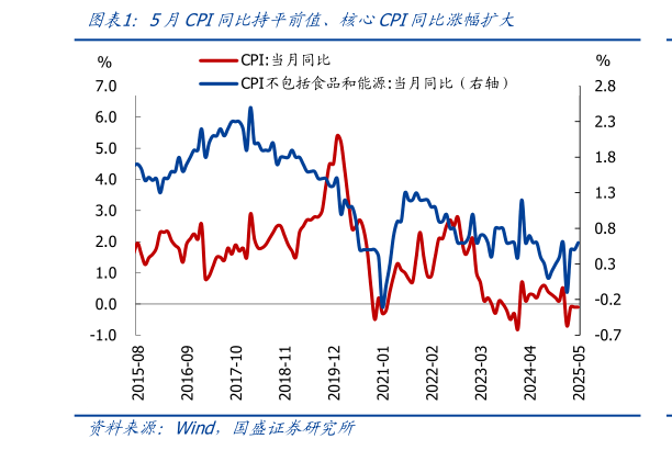 咨询下各位5月CPI同比持平前值、核心CPI同比涨幅扩大?