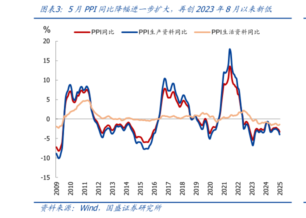 怎样理解5月PPI同比降幅进一步扩大,再创2023年8月以来新低?