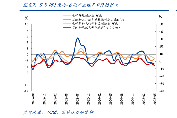 想问下各位网友5月PPI原油-石化产业链多数降幅扩大?