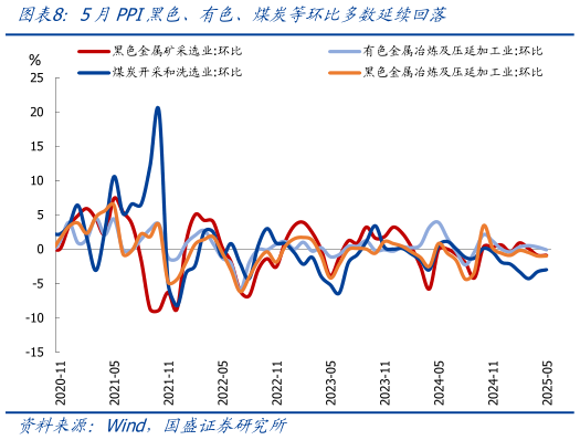 咨询下各位5月PPI黑色、有色、煤炭等环比多数延续回落?