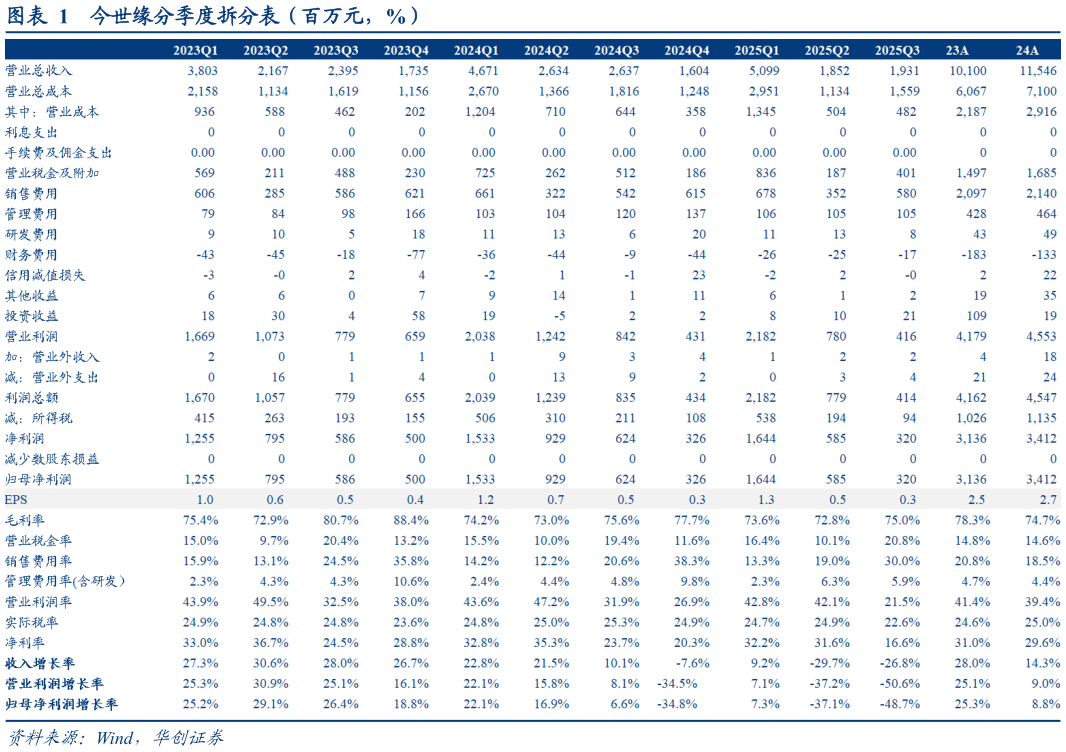 如何才能今世缘分季度拆分表（百万元，%）
