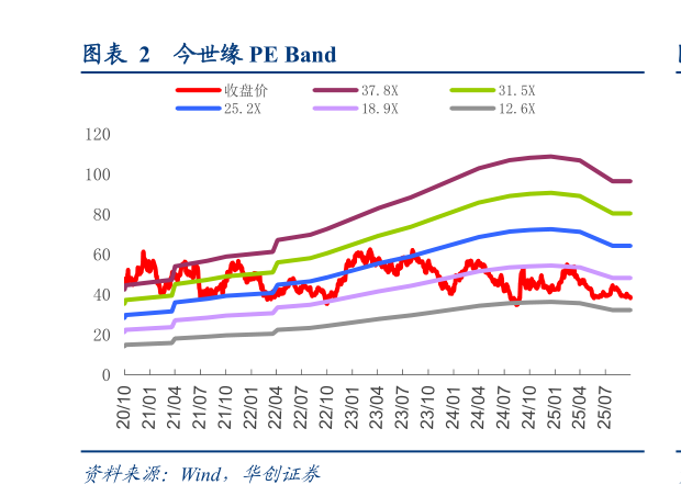 如何了解今世缘 PE Band