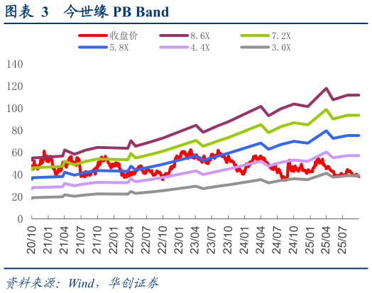 谁能回答今世缘 PB Band