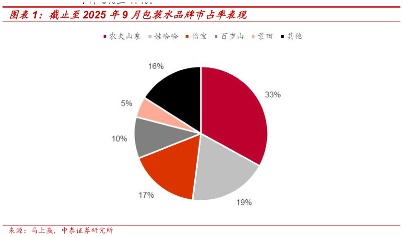 谁能回答截止至2025 年9 月包装水品牌市占率表现?