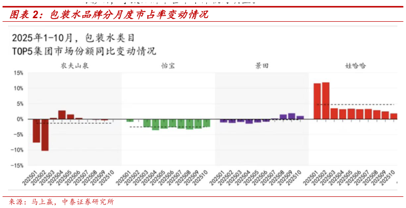 请问一下包装水品牌分月度市占率变动情况?
