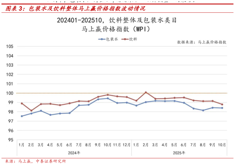 想问下各位网友包装水及饮料整体马上赢价格指数波动情况?